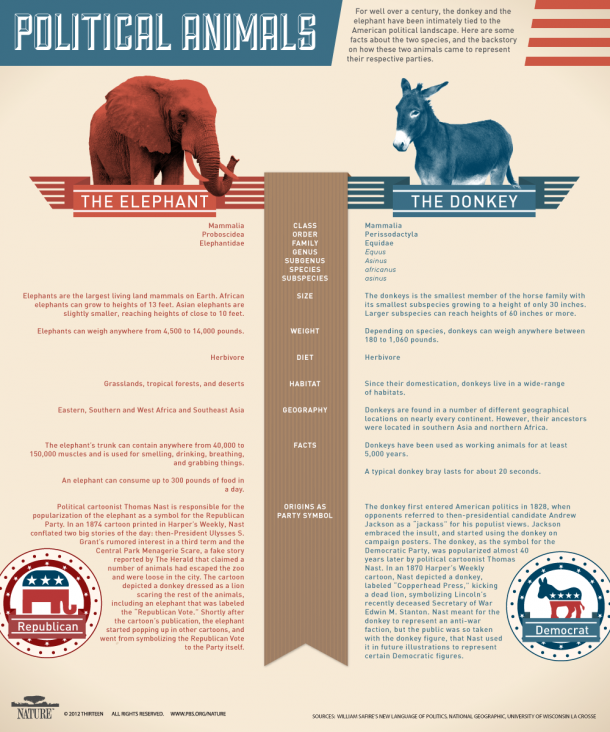 Infographic: Political Animals