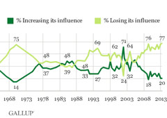 gallup-poll-religion