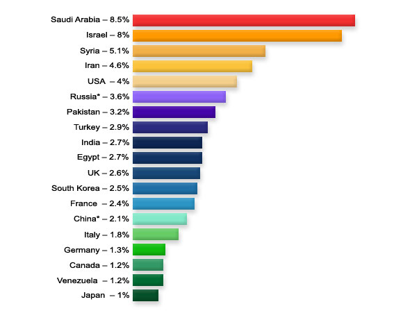 Global military expenditures as percentage of GDP, 2006