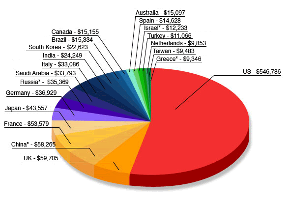 Top 20 military spenders, 2007